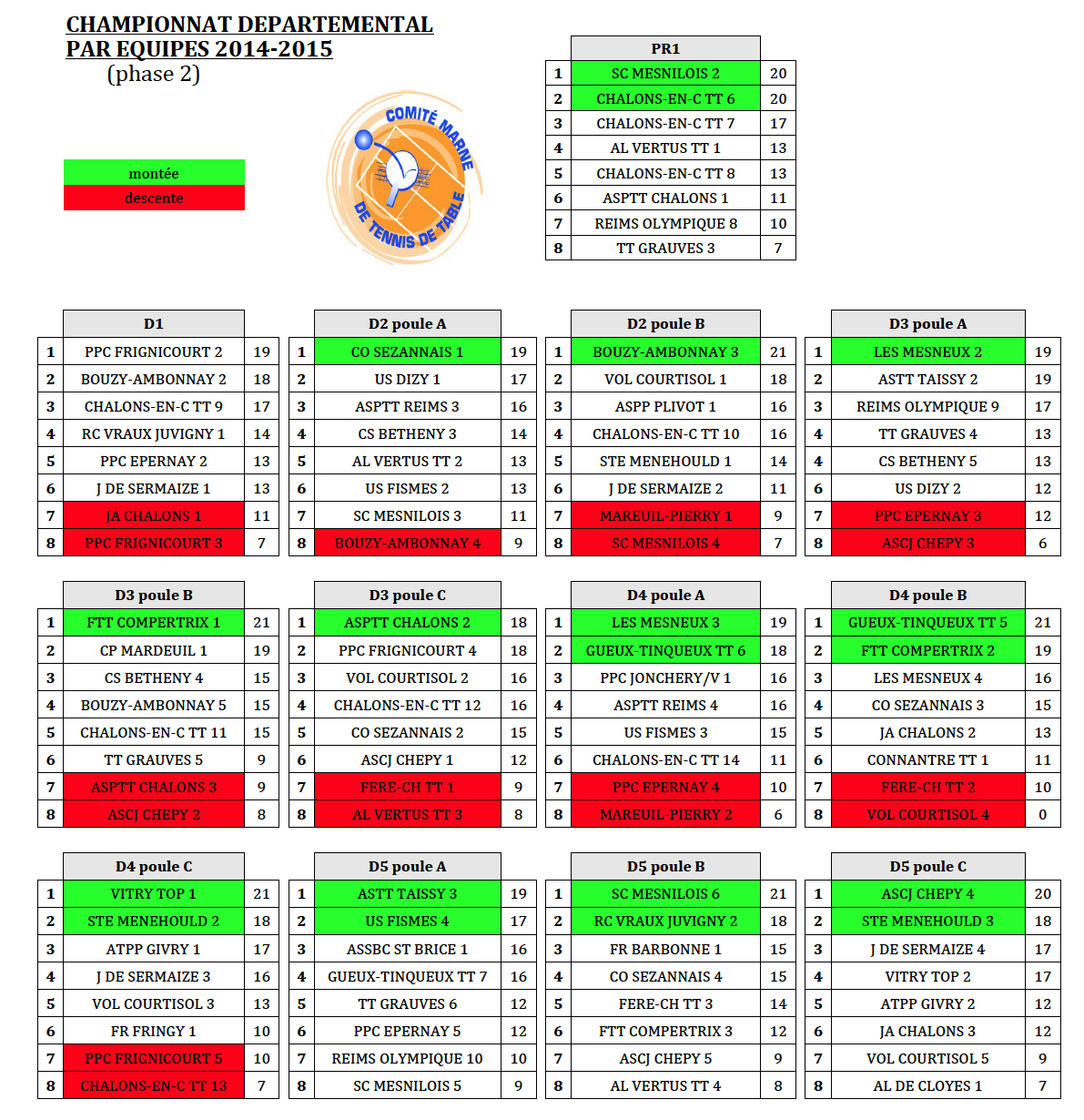 Bilan Championnat par équipes 2014/2015